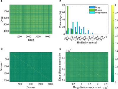 Identification of Drug-Disease Associations Using Information of Molecular Structures and Clinical Symptoms via Deep Convolutional Neural Network